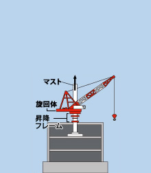 ジブクライミングクレーンが上る時